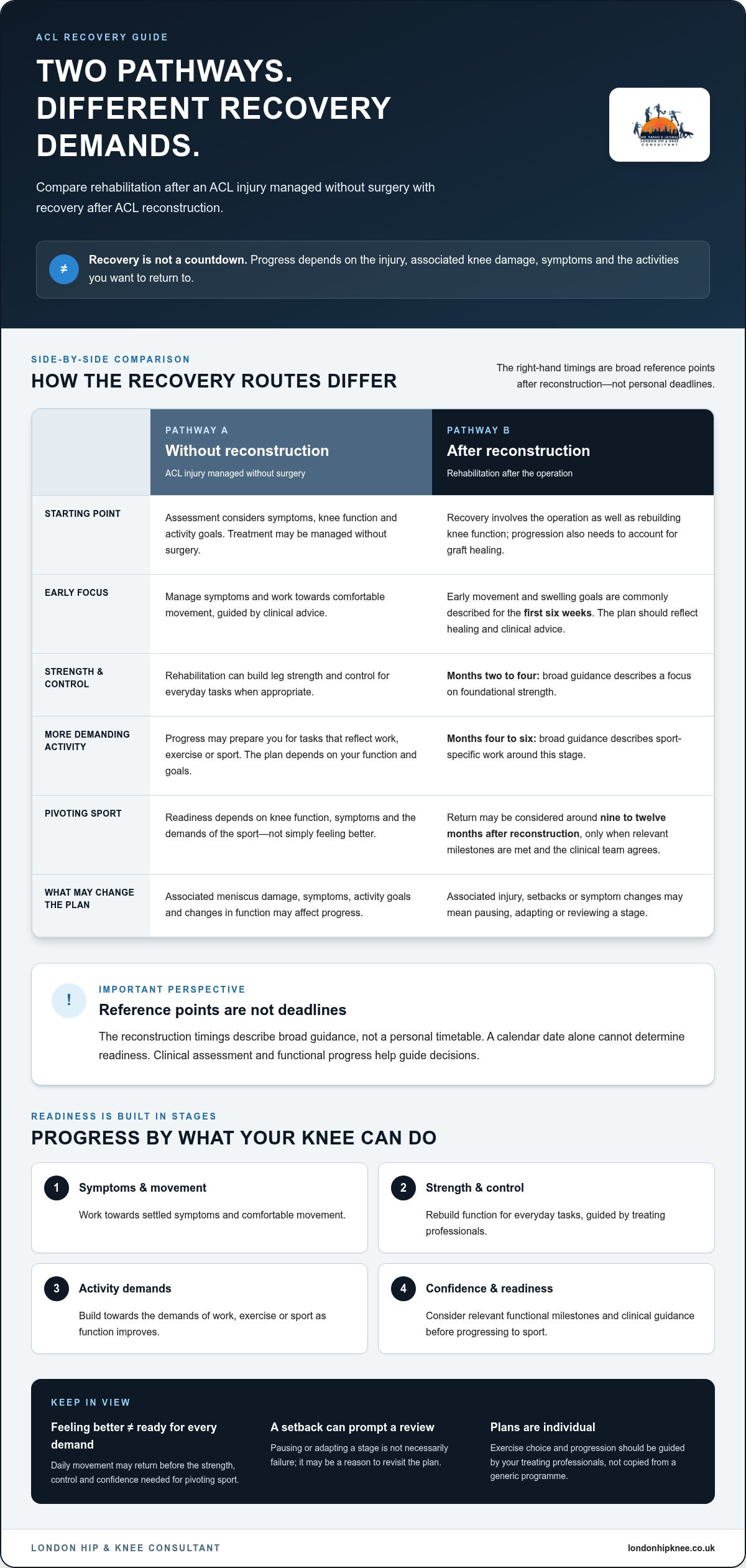 ACL Injury Recovery Time: A Stage-by-Stage Guide for 2026