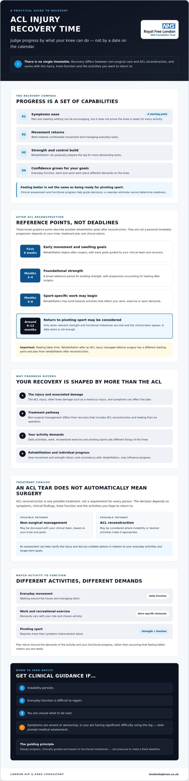 ACL Injury Recovery Time: A Stage-by-Stage Guide for 2026