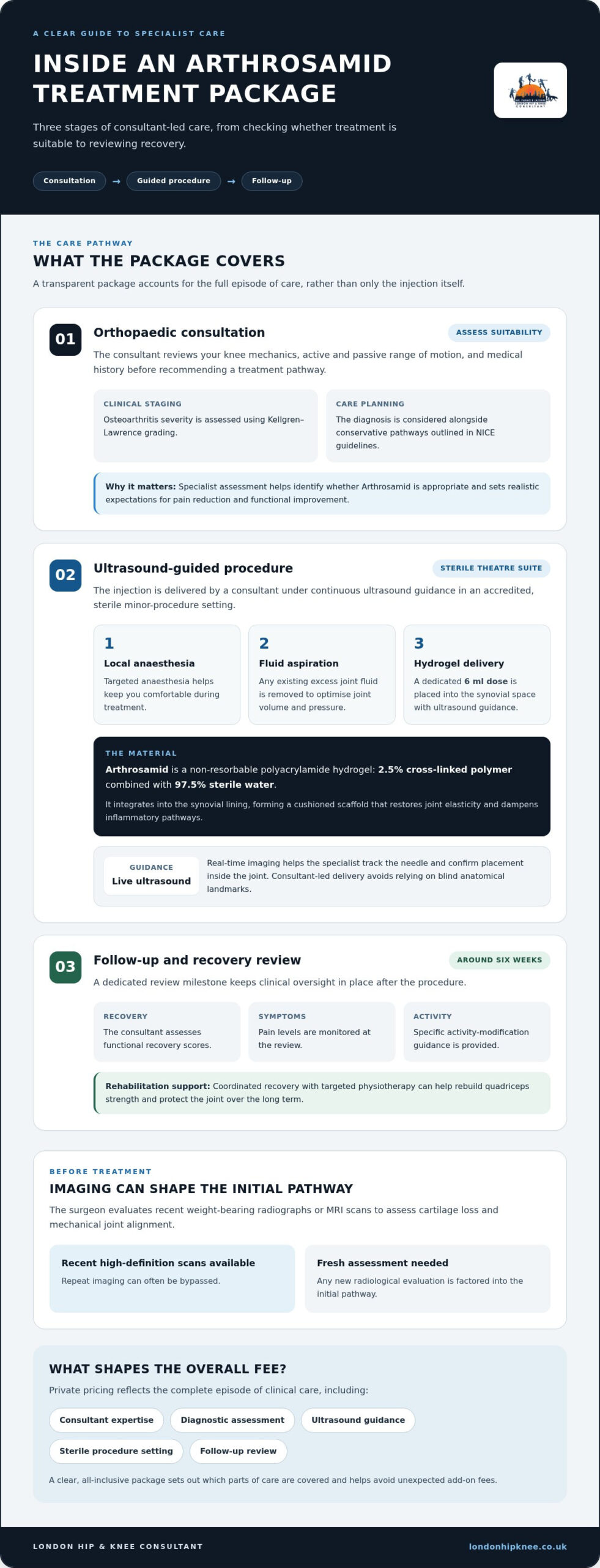 Arthrosamid Injection Cost in London: Complete 2026 Private Pricing and Treatment Guide