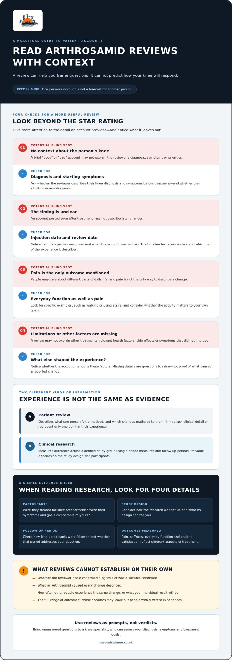 Arthrosamid Reviews: What Patients Say and How to Assess the Evidence