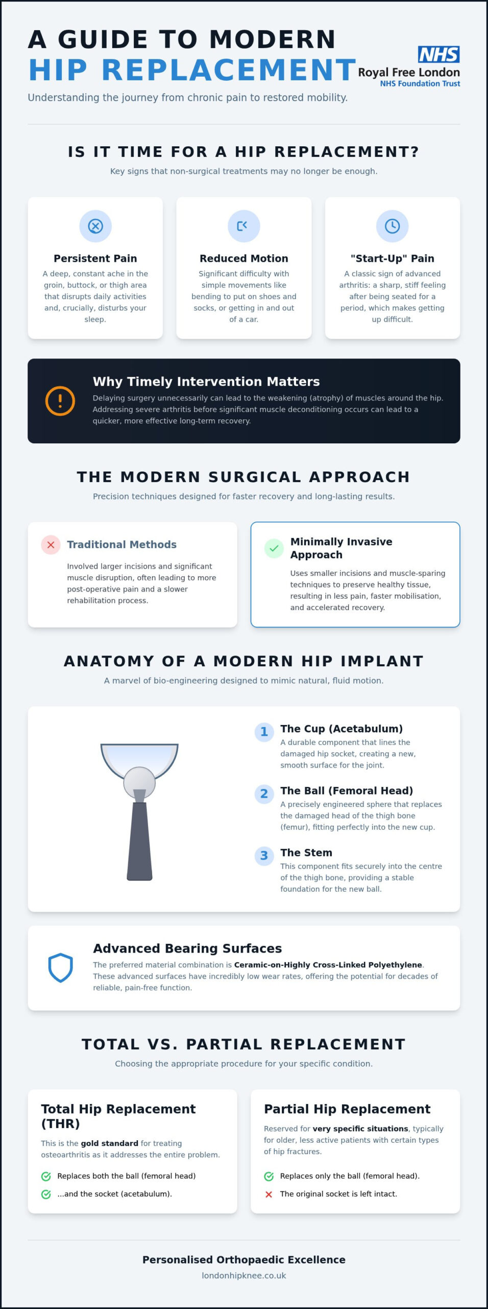 Minimally invasive total hip replacement - when is it needed